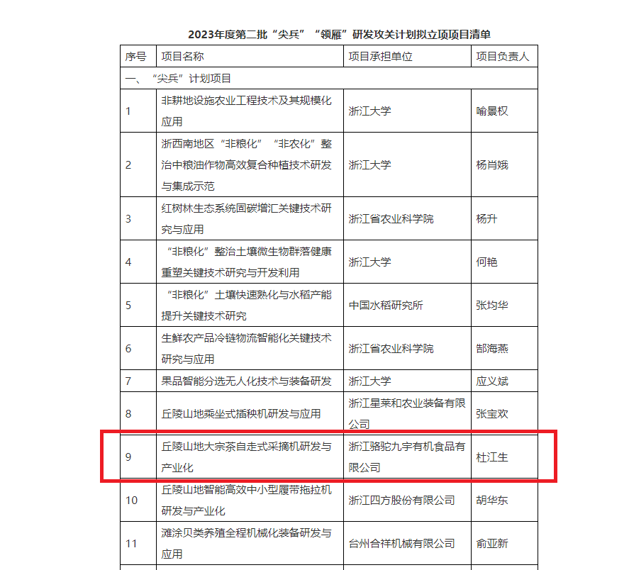 重磅！千亿体育登录入口子公司项目获2023年度省“尖兵”“领雁”研发攻关计划立项