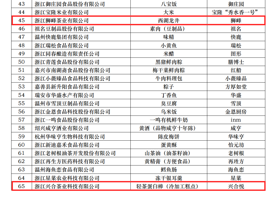 喜讯！千亿体育登录入口两项产品获评省名特优食品